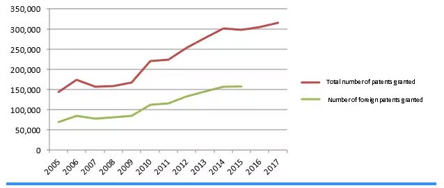 /the-amount-of-us-patents-granted-each-year-1